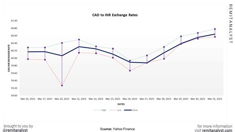 19.99 cad to inr|CAD to INR Exchange Rate .
